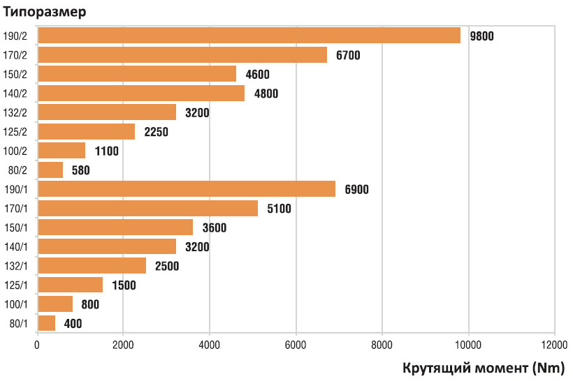 Редукторы STM